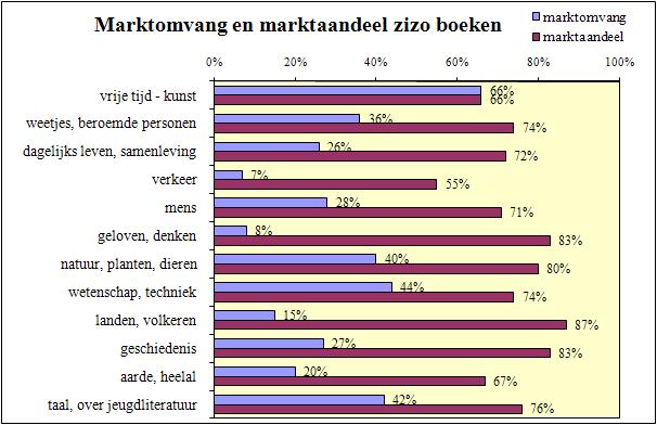 4.3. Informatieve boeken De totale vraag naar informatieve boeken onder de jeugdigen in Wijnegem bedraagt 79%.