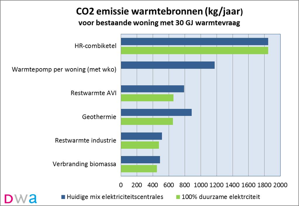 CO2 emissie