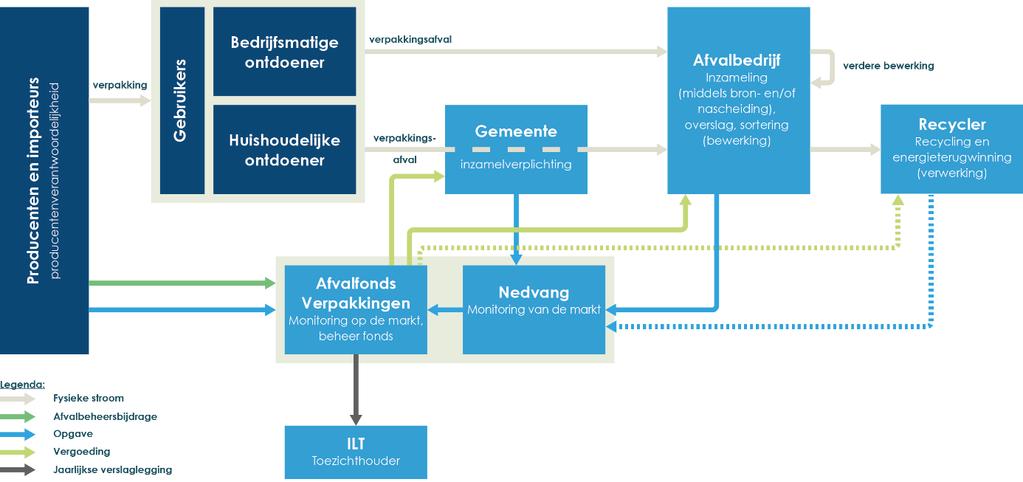 3. Organisatie van producentenverantwoordelijkheid Zoals in hoofdstuk 1 van het Algemeen deel beschreven, zijn de PI s verantwoordelijk voor het beheer van verpakkingen.