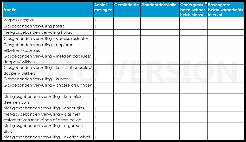 4. Sortering Het sorteren van de genomen monsters is uitgevoerd conform werkvoorschrift C van het meetprotocol voor de samenstelling van verpakkingsglas.