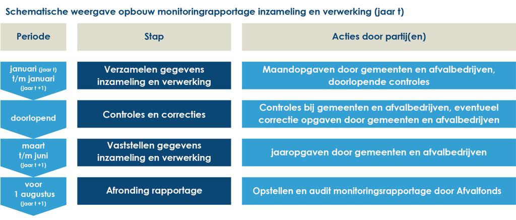 Nedvang beoordeelt opgaven op juistheid, volledigheid en tijdigheid.