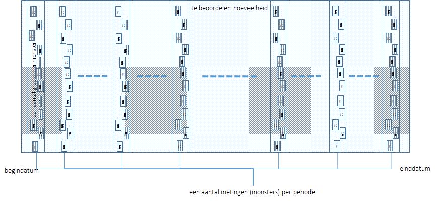 3.2 Statistische berekeningen met de meetresultaten Met de meetresultaten worden berekeningen uitgevoerd. 3.2.1 Gemiddelde (beste schatting) Zo kan een gemiddelde waarde van een verontreiniging worden uitgerekend.