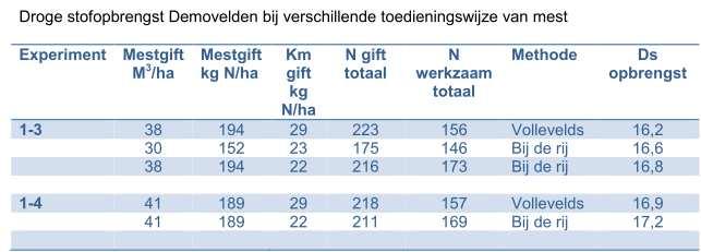 Resultaten praktijk demovelden DLV (4 stuks) 2012-2014 Aandachtspunten Bemesten over zaaiklaar land vraagt om goede omstandigheden: droge, draagkrachtige grond => anders risico op schade door