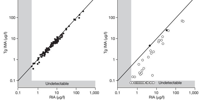 Figuur 10: correlatie tussen Tg waarden gemeten m.b.v. een RIA en een IMA in afwezigheid (links) en aanwezigheid (rechts) van Tg-antistoffen.