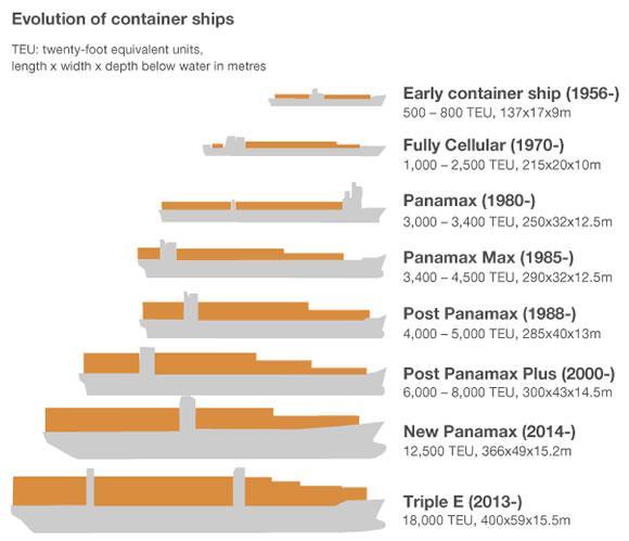 HUIDIGE SITUATIE ONTWIKKELING VAN SCHEPEN TRANSPORTKOSTEN BESPAREN DOOR: - GROTERE SCHEPEN - LANGZAMER VAREN - VESSEL SHARING GEVOLG: -