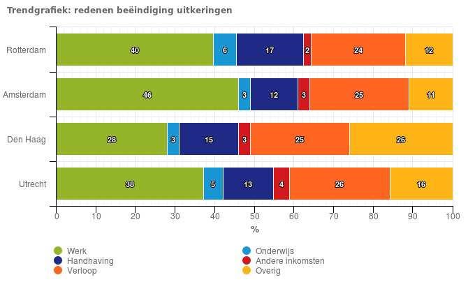 De volgende grafiek toont waarom uitkeringen gedurende de afgelopen 12 maanden zijn beëindigd.