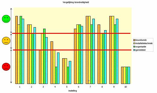 Breed aanvaard Beoordelingsinstrument voor: gebruiker en eigenaar VWS/IGZ Kan input vormen voor overleg met: