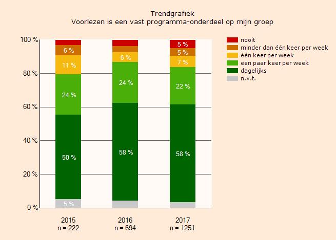 Monitor BoekStart in de kinderopvang Om de effecten van BoekStart in de kinderopvang beter te meten is er een monitor ontwikkeld.