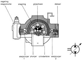 Bij de radiale plunjerpompen staan de pompplunjers haaks op de aandrijfas. Via een regelmechanisme levert de pomp een constante druk. Fig. 2.