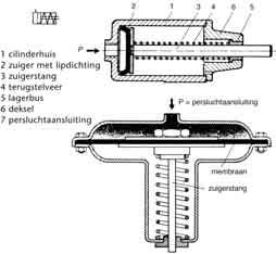 Fig. 4.14 Een membraancilinder is minder gevoelig voor vuil dan een zuigercilinder.