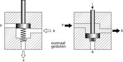 Er zijn monostabiele en bistabiele ventielen. Bij een monostabiel ventiel neemt de schuif door middel van een veer zijn oorspronkelijke plaats weer in bij het stoppen van de bediening.