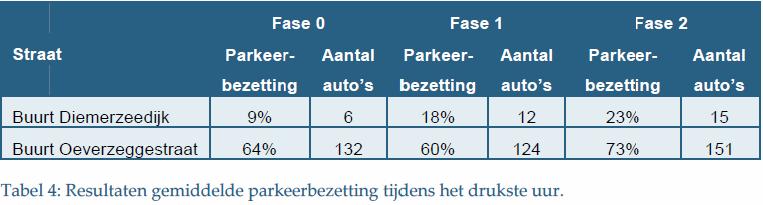 Resultaten en conclusies van het onderzoek Tijdens de nulmeting stond gemiddeld 73% van alle geparkeerde auto's in het onderzoeksgebied op straat (en de overige in de parkeergarage).