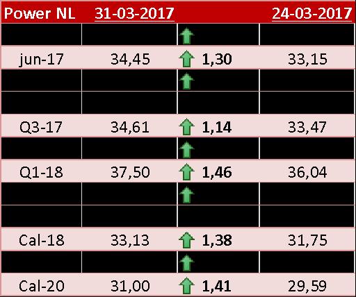 Power NL Power NL forwards, hogere prijzen verwacht In plaats van een verdere daling liet de Nederlandse curve over de gehele linie groene pijlen zien.
