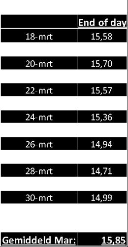 Gas TTF Gas TTF Spot, hogere prijzen verwacht Het TTF week gemiddelde is deze week maar licht gedaald naar 15.282 /MWh. De week ervoor had een gemiddelde van 15.375 /MWh.