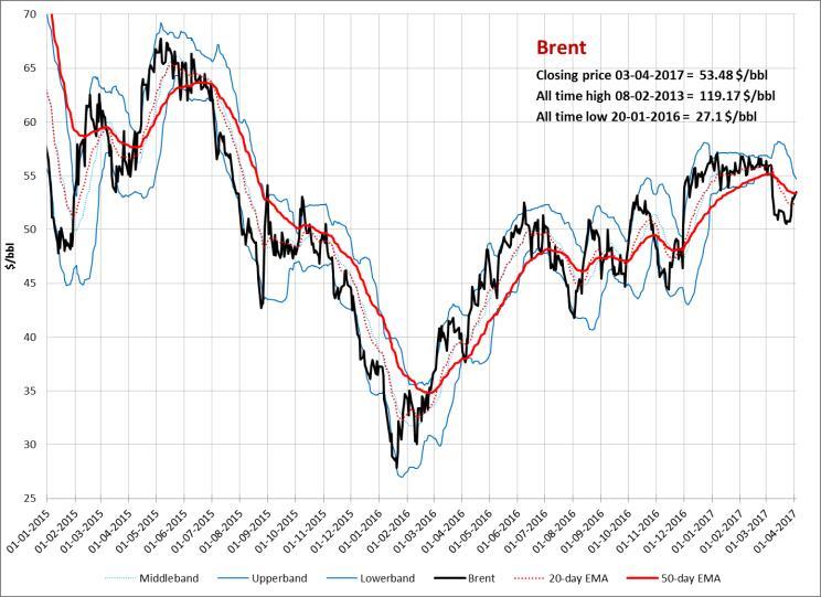 Overige producten Crude Oil, Brent Het Brent Jun-17 contract is de afgelopen week gestegen tot een niveau van $53.48/bbl, tegen $50.80/bbl de week ervoor.