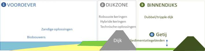 2 Dubbele dijk