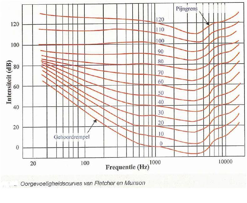 Geluidssterkte Kan op verschillende manieren weergegeven worden : Als geluidsintensiteit I in Watt/m² Als geluidsdruk p Het menselijk oor is niet voor alle