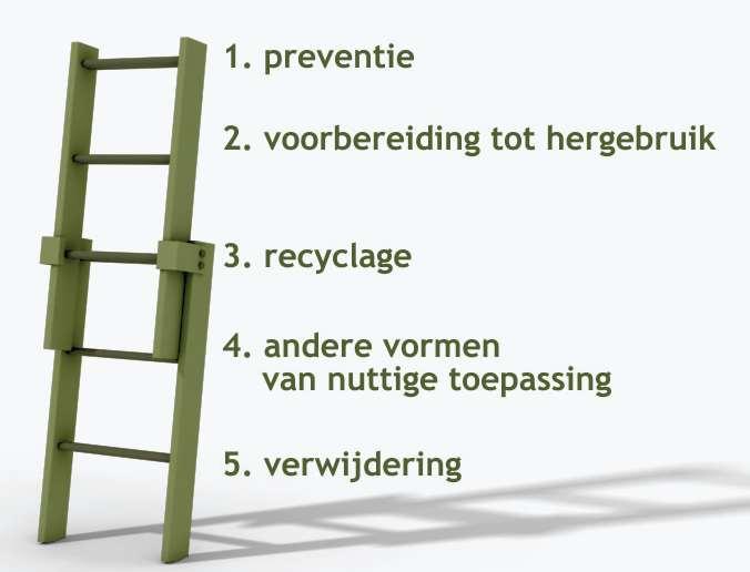 Vlaams afval- en materialenbeleid Hiërarchie in omgang met materialen en afval: