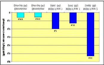 Hormoonverstorende stoffen Verwijdering hormoonverstorende stoffen (ER-Calux) - RWZI Leeuwarden ca. 9% - Nageschakelde MBR gemidd.