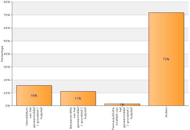 2.8 Fase Opslag / logistiek Totaal aantal meldingen in selectie: 422 Van totaal aantal meldingen (422) bij Fase opslag/logistiek is er bij 303 (72%) meldingen voor antwoordcategorie anders gekozen.