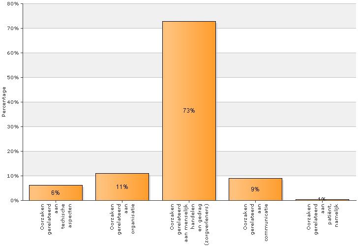 4. Verdeling hoofdoorzaken Oorzaken zijn onderverdeeld in vier categorieën. In hoofdstuk 4.1 t/m 4.