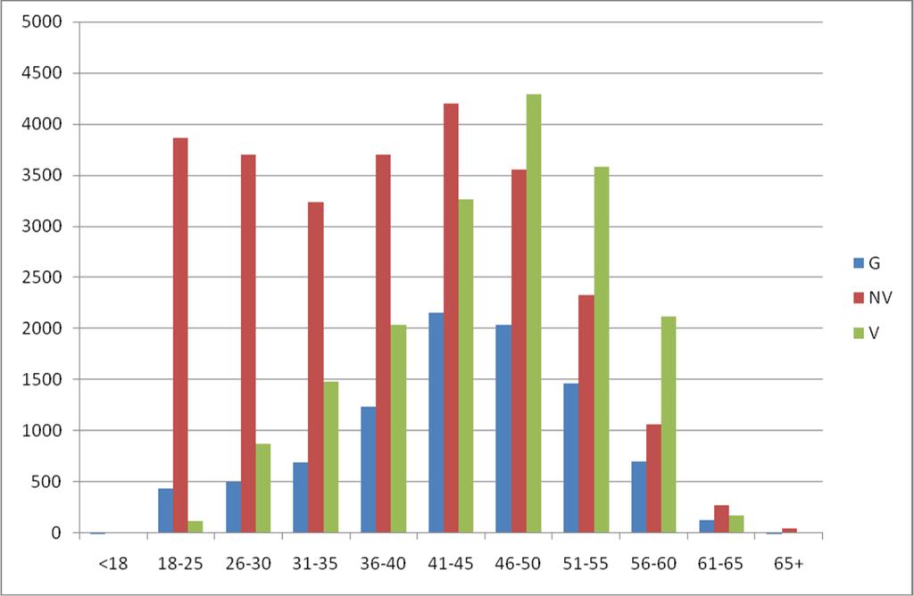 OCMW: overzicht totaal aantal werknemers per leeftijdscategorie en statuut Som van aantal werknemers Code statuut Leeftijdsklasse G NV V Totaal