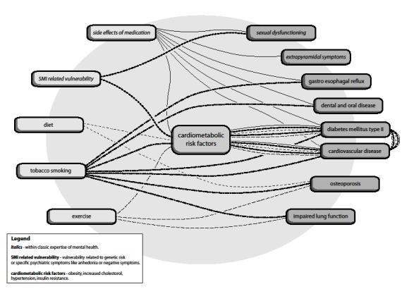 medicatie Polyfarmacie medicatie Antidepressiva, lithium vergelijkbare impact gezondheid Beinvloeding pijnwaarneming Cahn 2008 TvP Lichamelijke ziekten bij EPA Cardiovasculair (RR 2-3) Diabetes