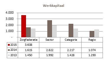 huidige cijfers ligt deze ruim boven de door het WFZ gestelde norm.