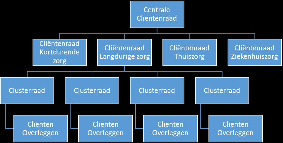 Model Richtlijn voor een Cliënten Overleg van Rivas Zorggroep vastgesteld in de overlegvergadering Centrale Cliëntenraad en Raad van Bestuur 21 december 2016 Overwegingen bij deze Richtlijn: