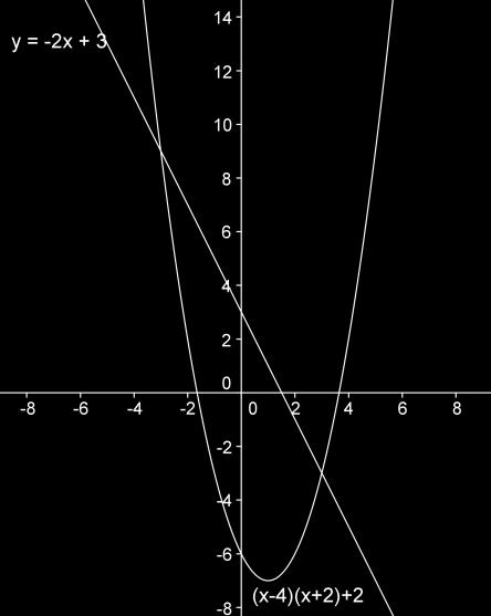 Vergelijkingen en grafieken Opgave 5.7 Van grafiek naar vergelijking Bereken de twee snijpunten van de twee grafieken in de tekening hiernaast. Stel eerst een vergelijking op.