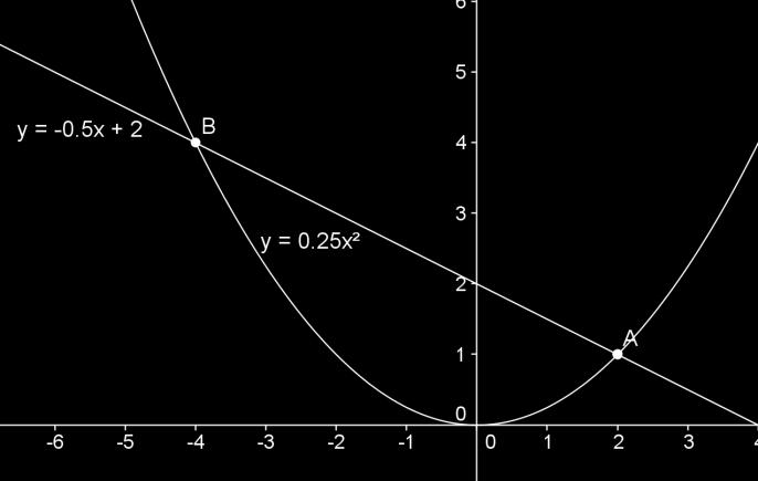 Vergelijkingen en grafieken Opgave 12.4 Bereken de coördinaten van de snijpunten A en B van de grafieken in de tekening hiernaast.