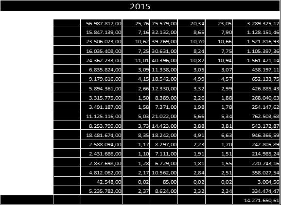 - De raming van de totale gemeentelijke dotatie in de begroting 2015 voor de hulpverleningszone Zuid West Limburg werd door de prezoneraad van 29 september 2014 vastgelegd op 14.271.651.