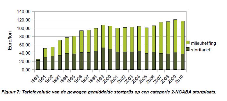 Gemiddelde stortprijs op de categorie 2-NGABA stortplaatsen Het gewogen gemiddeld storttarief, exclusief milieuheffingen en gemeentelijke opcentiemen, bedraagt 37,46 EUR/ton in 2010.