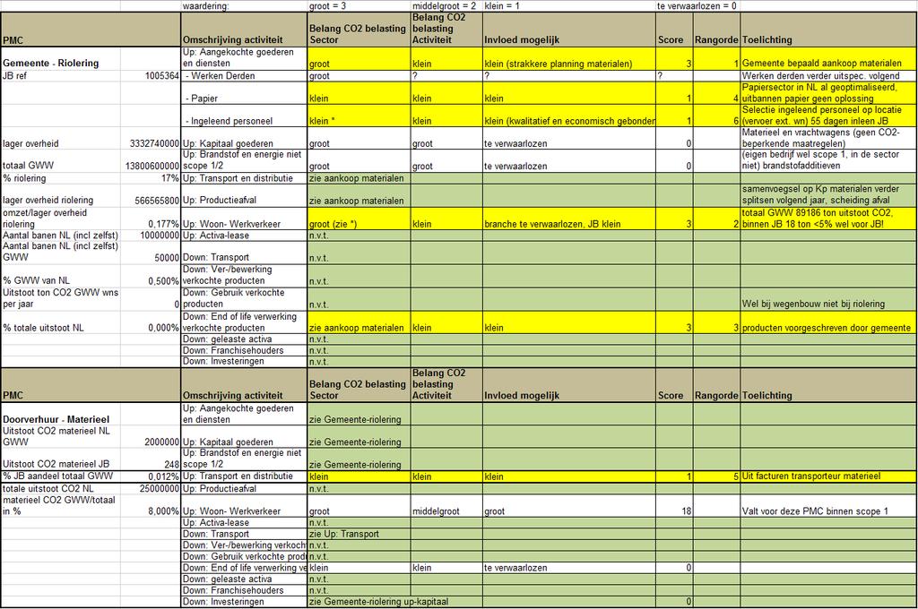 Ketenanalyse upstream Aangekochte Goederen en Diensten Prefab Betonproducten Inleiding In het kader van certificering op niveau 5 van de CO 2-prestatieladder voert Jac.