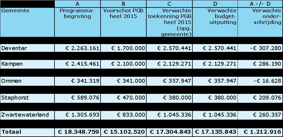 3.3 PGB De verwachting bestaat dat bij PGB sprake is van een onderschrijding van circa 1,2 miljoen.