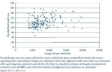 ?? Standardized death rates and charges per admission have no correlation.