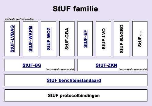 Gegevens en berichten standaarden RSGB RGBZ StUF