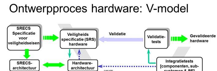 Een model dat in diverse normen voor besturingstechnische veiligheidsfuncties wordt genoemd is het V-model, een voorbeeld wordt getoond in Figuur 5.