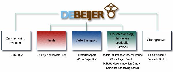 1. STRATEGIE EN PROGRAMMA VAN EISEN DE BEIJER Nadat we kort een profiel schetsen van het De Beijer BV, gaan we in deze bijlage in op de strategie van het bedrijf voor de komende jaren en het daarbij