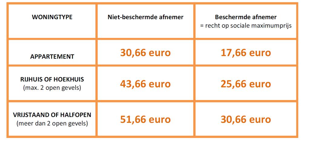 Beschermingsmaatregelen Minimale levering