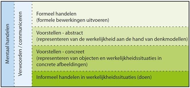 Deze schematische weergave geeft het handelingsmodel weer van de rekenwiskundige ontwikkeling.