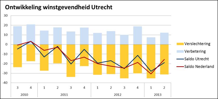 Tweede kwartaal 2012 Na een forse inzinking in de winstgevendheid in het eerste kwartaal van dit jaar (per saldo -27,8%) was het afgelopen kwartaal minder negatief.