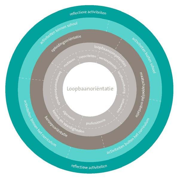 Toelichting LOB-disk De binnenste lichtgrijze cirkel staat voor het nieuwe beroepsgerichte curriculum en omvat beroepsvoorbereidende kennis en vaardigheden (profiel- en keuzevakken), algemene kennis