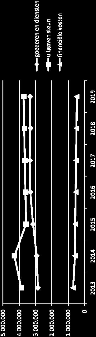 3.2 Andere exploitatiekosten (excl personeel) Werkingskosten 2015 2016 2017 2018 2019 goederen en diensten 3.163.912 3.329.025 3.357.292 3.325.