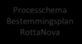 Processchema Bestemmingsplan RottaNova De coördinatieregeling is een regeling waarbij alle + bestemmingsplan tegelijkertijd ter inzage worden gelegd.