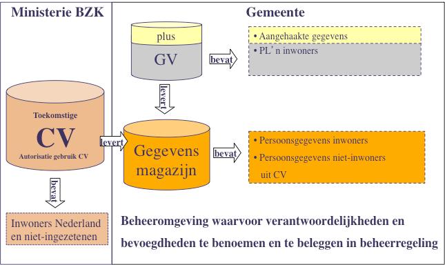 Toelichting op regeling beheer en toezicht BRP Inleiding Sinds 1 januari 2010 geldt voor de hele overheid, en dus ook binnen gemeenten, de verplichting om bij de uitvoering van taken gebruik te maken