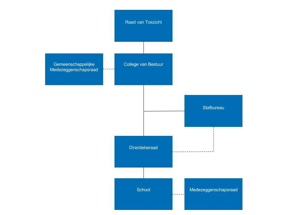 Organogram Onderwijs Primair: Ambities 2016-2019 Onderwijs Primair heeft haar visie en strategische keuzes voor de periode 2016-2019 vertaald in kritische succesfactoren verdeeld over vijf