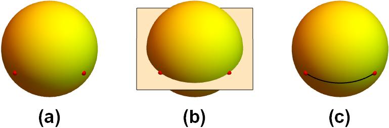 2 Wiskunde 2.1 Bolmeetkunde Voordat we naar het hyperbolische vlak gaan, kijken we eerst naar de meetkunde van het boloppervlak, ook wel de 2-sfeer genoemd.