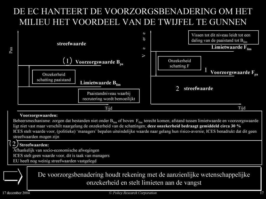 Voorzorgswaarde F pa Tijd Voorzorgswaarden: Beheersmechanisme: zorgen dat bestanden niet onder Blim of boven Flim terecht komen; afstand tussen limietwaarde en voorzorgswaarde ligt niet vast maar