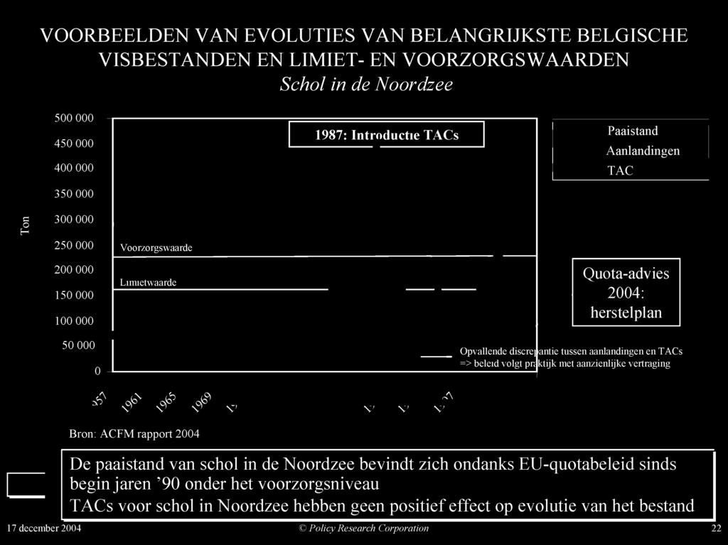 aanlandingen en TACs => beleid volgt pr; ktijk met aanzienlijke vertraging A A A A V A V V V Bron: ACFM rapport 2004 De paaistand van schol in de Noordzee bevindt zich ondanks